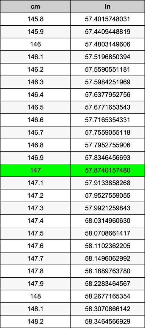 147 cm to inches - 147.5cm = 4 feet 10.07 inches; 147.5cm = 4.8392 feet; 147.5cm = 58.0709 inches; 147.5cm = 1.475 meters; Height Differences. Use the table below to check how close an individual with a height of 147.5cm is to going up or down an inch in height. ... Height cm: 147.5cm, 147.5 cm, 147.5 centimeters, ...